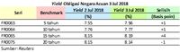 Sambut Lelang, 5 SUN Obligasi Tenor Panjang Menguat 