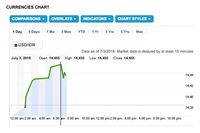 Grafik Lonjakan Dolar AS Hari Ini, Tertinggi di Rp 14.450