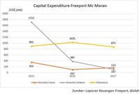 Secemerlang Inilah Kilau Grasberg Bagi Freeport McMoran