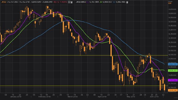 Masih Tertekan, Reli IHSG Bertumpu Pada Technical Rebound