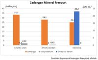 Secemerlang Inilah Kilau Grasberg Bagi Freeport McMoran