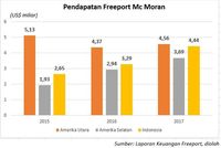 Secemerlang Inilah Kilau Grasberg Bagi Freeport McMoran