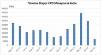 Pasar Alami DIsrupsi, Harga CPO Drop 7,07% Semester I-2018