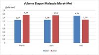 Pasar Alami DIsrupsi, Harga CPO Drop 7,07% Semester I-2018