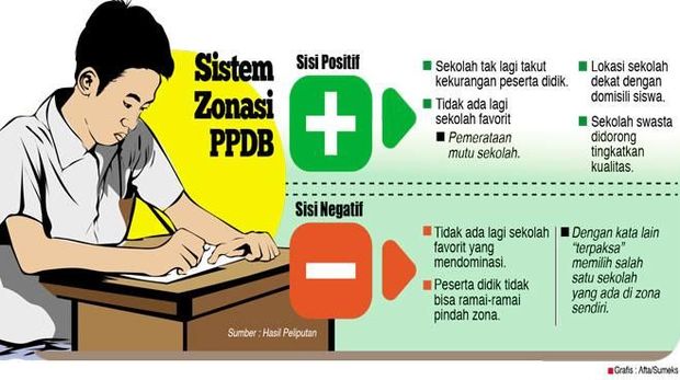 PPDB Zonasi dan Penyetaraan Kualitas Sekolah