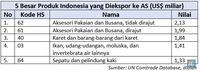 Hadapi Ancaman Perang Dagang Trump, Ini Opsi RI