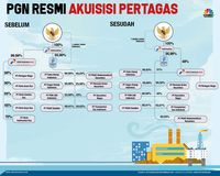 Pasca Integrasi, PGN-Pertagas Kuasai 96% Hilir Gas