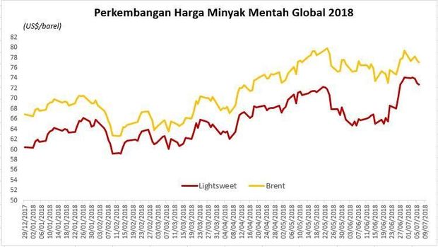 Kejutan Naiknya Cadangan AS Bikin Harga Minyak Amblas 1% Lebi
