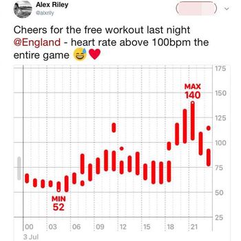 Lonjakan denyut jantung terjadi ketika Inggris terlibat drama adu penalti