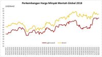 Pekan Lalu Suram, Harga Minyak AS Rebound ke Rekor Sejak 2014