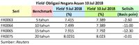 Jelang Lelang, Pasar Obligasi Negara Positif