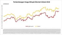 Pasokan Makin Langka, Harga Minyak Masih Merangkak Naik