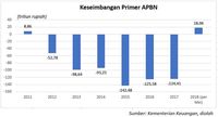 Benarkah Pemerintah Tak Lagi Berutang untuk Tutup Utang?