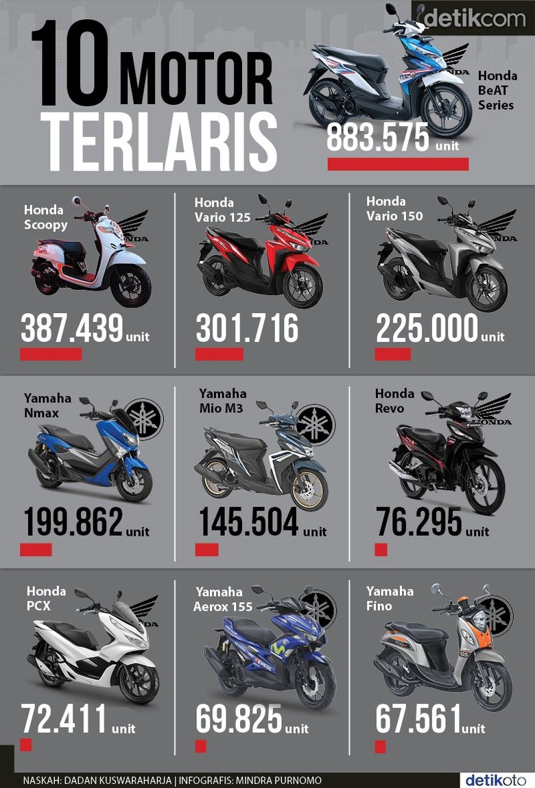10 Motor Terlaris Indonesia 10 Motor Terlaris Indonesia