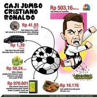 Punya Harta Rp 6,3 T, Ini Kerajaan Bisnis Cristiano Ronaldo