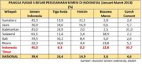 Masa Suram Industri Semen Tanah Air?