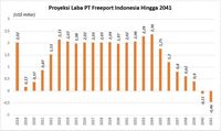 Akuisisi Freeport dan Potensi Untung Ratusan Triliun 