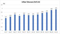 Inflasi AS Juni 2018 Capai 2,9% YoY, Tercepat Dalam 6 Tahun