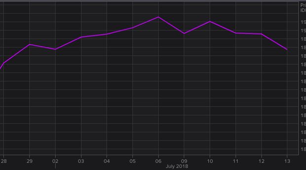 Data Ritel Bantu Rupiah Menguat 0,49% terhadap Poundsterling