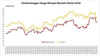 Banyak Sentimen Negatif, Harga Minyak Menuju Pelemahan Minggu
