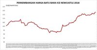 Harga Batu Bara Makin Dekat ke Level US$120/ton