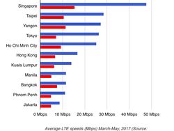 Jakarta Terbawah, Ini Kota di Asia Jawara Internet 4G