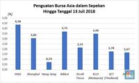 Cuaca Mendukung, IHSG Terkuat di Asia Pekan Ini