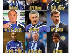 Meme Kekejaman Abramovich dan Kesialan Antonio Conte