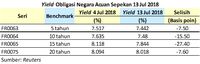 Neraca Dagang Surplus US$ 1,74 M, Harga Obligasi RI Naik