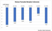Neraca Dagang Surplus, Bisakah Selamatkan Rupiah?