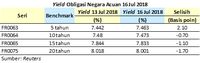 Neraca Dagang Surplus US$ 1,74 M, Harga Obligasi Naik