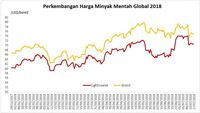 Dibayangi Membaiknya Pasokan Global, Harga Minyak Turun