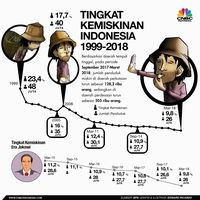 Jumlah Orang Miskin RI Dipatok Cuma 20 Juta di Tahun Politik