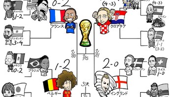 Ini dia empat kontestan di semifinal. Ada Belgia, Prancis, Kroasia, dan Inggris. Foto: @chidajunsei3163