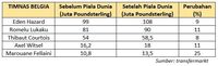 Piala Dunia Usai, Harga Pemain-Pemain Ini Langsung Meroket