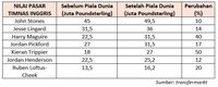Piala Dunia Usai, Harga Pemain-Pemain Ini Langsung Meroket