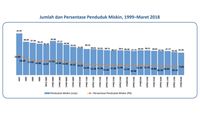 Data Si Miskin Gerogoti Subisidi Di Era SBY Hingga Jokowi