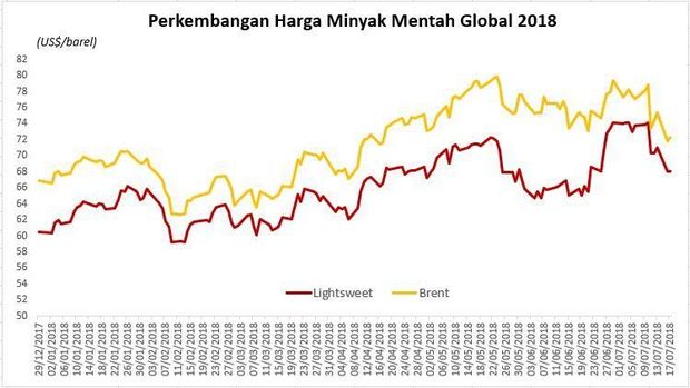 Kisruh di Norwegia, Harga Minyak Rebound dari Rekor Terendah 