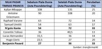 Piala Dunia Usai, Harga Pemain-Pemain Ini Langsung Meroket