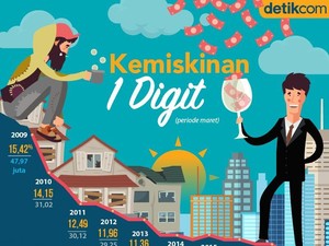 Penduduk Miskin Turun Tipis, Desa Masih Jadi Gudang Kemiskinan