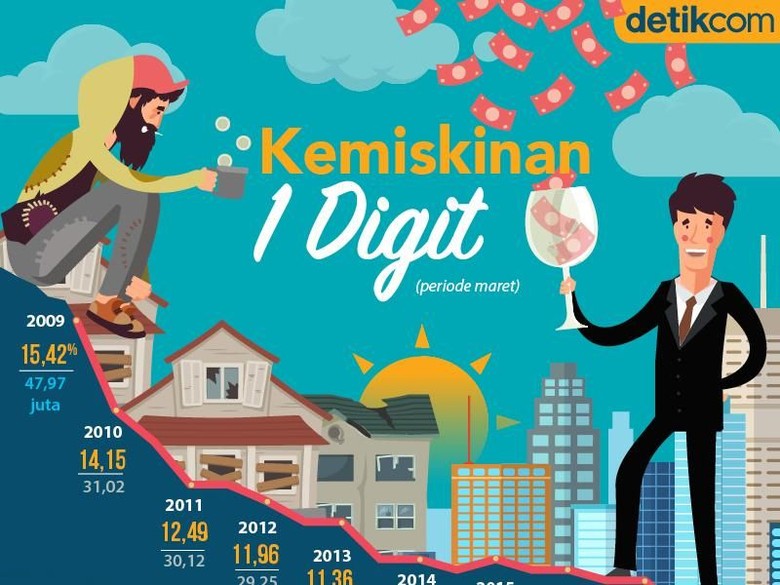 Penduduk Miskin Turun Tipis, Desa Masih Jadi Gudang Kemiskinan Penduduk Miskin Turun Tipis, Desa Masih Jadi Gudang Kemiskinan