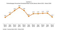 Data Kemiskinan Terendah: Jokowi-Ahok 3,55%, Anies-Sandi 3,57%