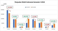 Penjualan Mobil Semester I Naik 3%, Tertolong Mitsubishi