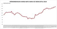 Reli Berlanjut, Batu Bara Tipis di Bawah US$120/ton