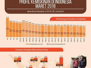 Di Balik Turunnya (Lagi) Angka Kemiskinan