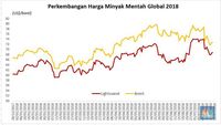 Produksi AS, Rusia, dan OPEC Bertambah, Harga Minyak Melandai