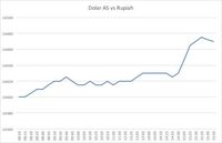 Suku Bunga Acuan DItahan, Rupiah Pun Terbeban 