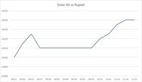 Mata Uang Asia Mulai Menguat, Kok Rupiah Masih Tertinggal?