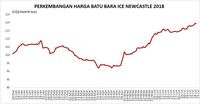 Terkoreksi, Harga Batu Bara Belum Mampu ke US$120/ton