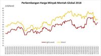 Harga Minyak AS Ke Utara, Harga Minyak Eropa Ke Selatan 